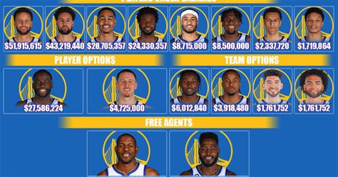 warriors spotrac|warriors salaries 2023.